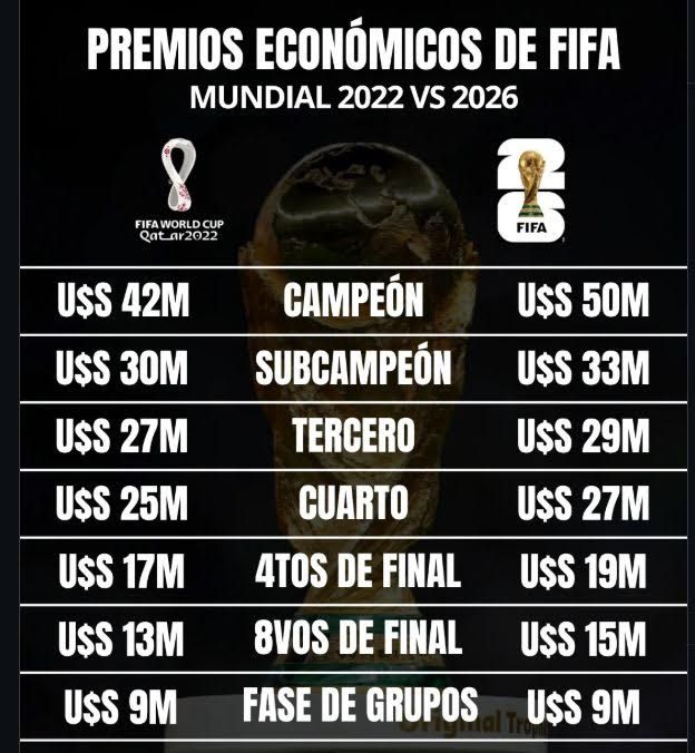 La fortuna que se perdió Chile por no clasificar al Mundial