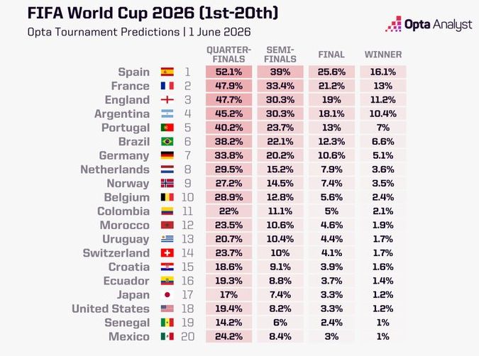 La IA da a España campeona del Mundo