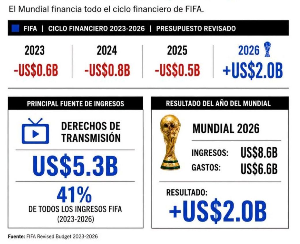 El Mundial salva a la FIFA de la ruina