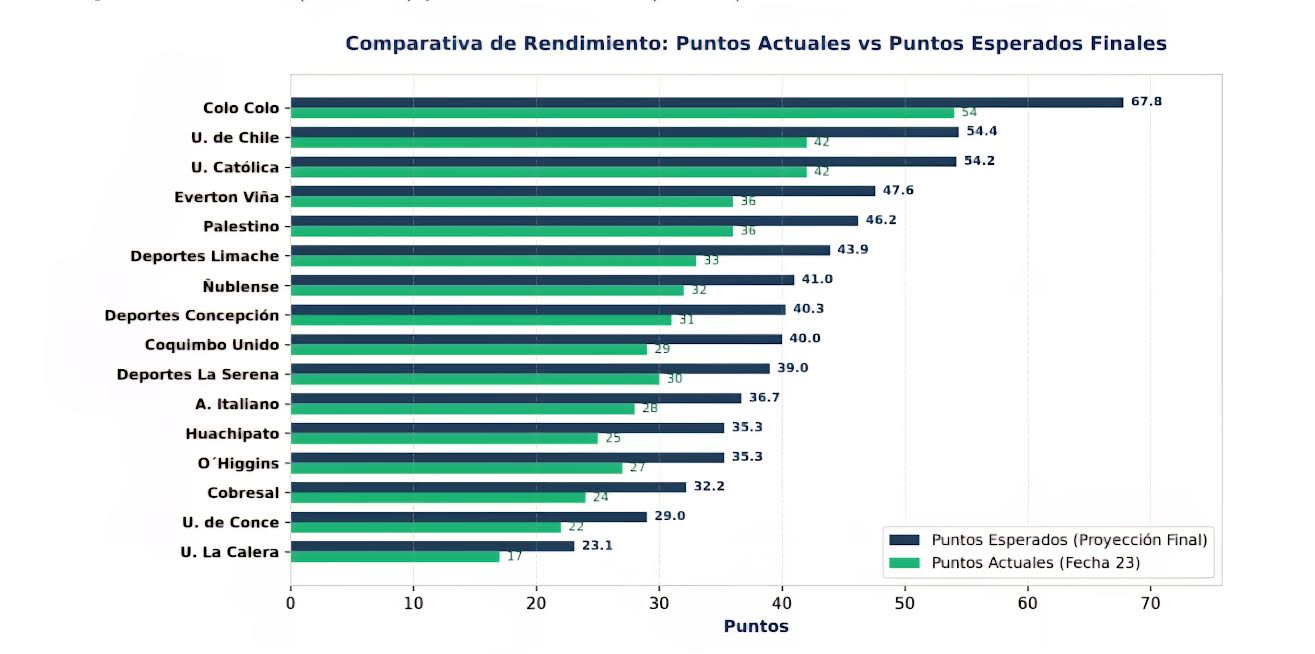 Nueva proyección: sólo un 0.32% de distancia entre la U y Católica por el Chile 2