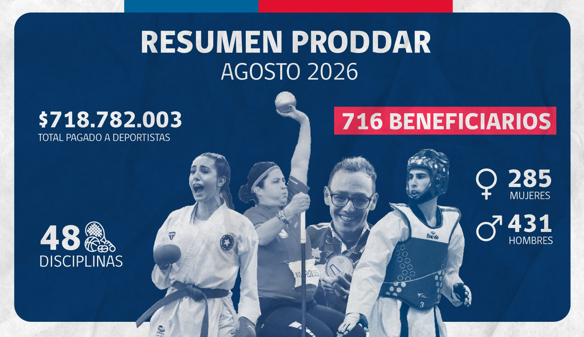 IND bajará su presupuesto en un 15% el 2027
